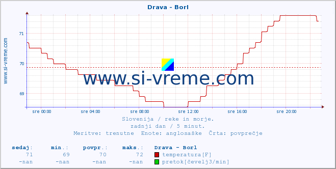 POVPREČJE :: Drava - Borl :: temperatura | pretok | višina :: zadnji dan / 5 minut.