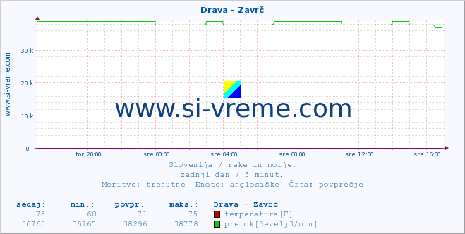 POVPREČJE :: Drava - Zavrč :: temperatura | pretok | višina :: zadnji dan / 5 minut.