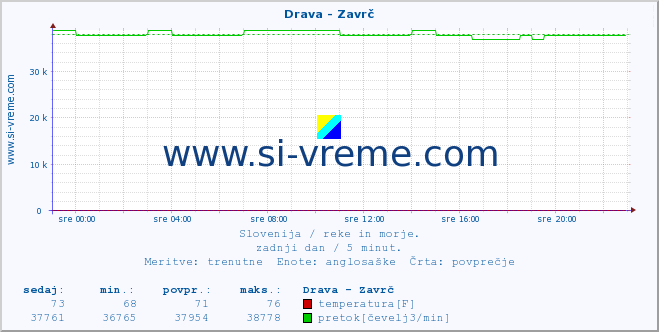 POVPREČJE :: Drava - Zavrč :: temperatura | pretok | višina :: zadnji dan / 5 minut.