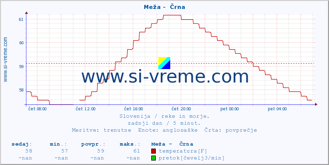 POVPREČJE :: Meža -  Črna :: temperatura | pretok | višina :: zadnji dan / 5 minut.