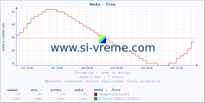 POVPREČJE :: Meža -  Črna :: temperatura | pretok | višina :: zadnji dan / 5 minut.