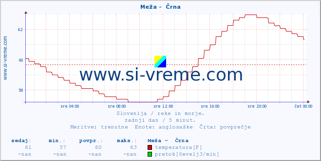 POVPREČJE :: Meža -  Črna :: temperatura | pretok | višina :: zadnji dan / 5 minut.