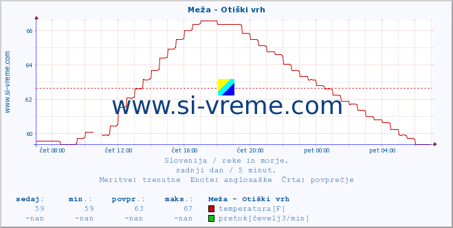 POVPREČJE :: Meža - Otiški vrh :: temperatura | pretok | višina :: zadnji dan / 5 minut.