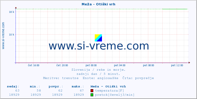 POVPREČJE :: Meža - Otiški vrh :: temperatura | pretok | višina :: zadnji dan / 5 minut.