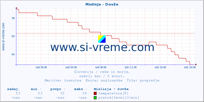 POVPREČJE :: Mislinja - Dovže :: temperatura | pretok | višina :: zadnji dan / 5 minut.