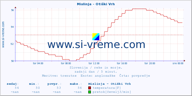 POVPREČJE :: Mislinja - Otiški Vrh :: temperatura | pretok | višina :: zadnji dan / 5 minut.