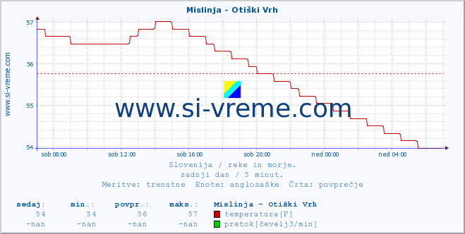 POVPREČJE :: Mislinja - Otiški Vrh :: temperatura | pretok | višina :: zadnji dan / 5 minut.