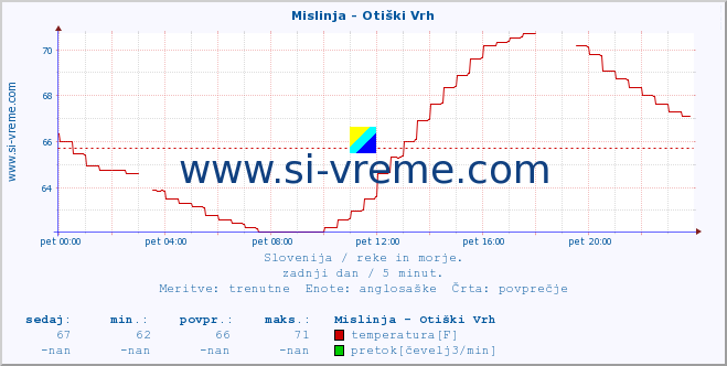 POVPREČJE :: Mislinja - Otiški Vrh :: temperatura | pretok | višina :: zadnji dan / 5 minut.