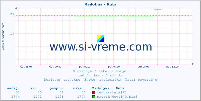 POVPREČJE :: Radoljna - Ruta :: temperatura | pretok | višina :: zadnji dan / 5 minut.