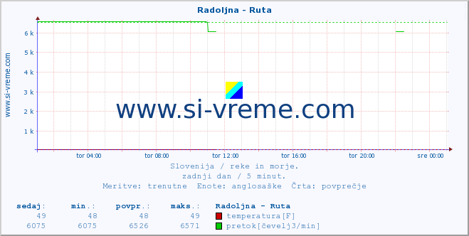 POVPREČJE :: Radoljna - Ruta :: temperatura | pretok | višina :: zadnji dan / 5 minut.