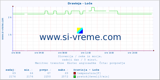 POVPREČJE :: Dravinja - Loče :: temperatura | pretok | višina :: zadnji dan / 5 minut.