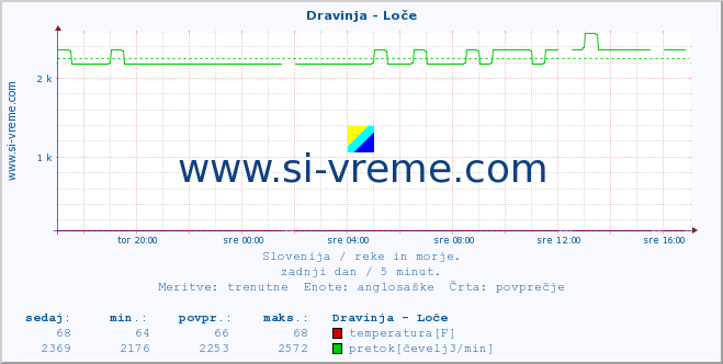 POVPREČJE :: Dravinja - Loče :: temperatura | pretok | višina :: zadnji dan / 5 minut.