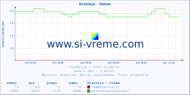 POVPREČJE :: Dravinja - Videm :: temperatura | pretok | višina :: zadnji dan / 5 minut.