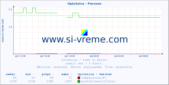 POVPREČJE :: Oplotnica - Perovec :: temperatura | pretok | višina :: zadnji dan / 5 minut.