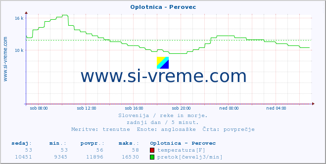 POVPREČJE :: Oplotnica - Perovec :: temperatura | pretok | višina :: zadnji dan / 5 minut.