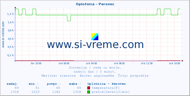 POVPREČJE :: Oplotnica - Perovec :: temperatura | pretok | višina :: zadnji dan / 5 minut.