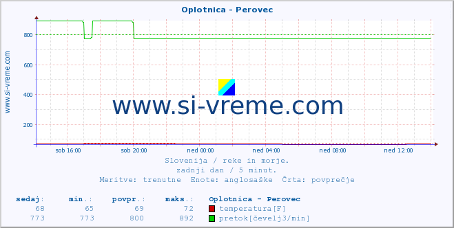 POVPREČJE :: Oplotnica - Perovec :: temperatura | pretok | višina :: zadnji dan / 5 minut.