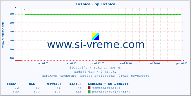 POVPREČJE :: Ložnica - Sp.Ložnica :: temperatura | pretok | višina :: zadnji dan / 5 minut.