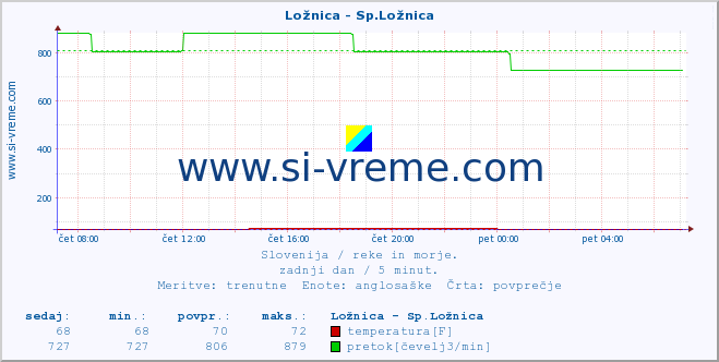 POVPREČJE :: Ložnica - Sp.Ložnica :: temperatura | pretok | višina :: zadnji dan / 5 minut.