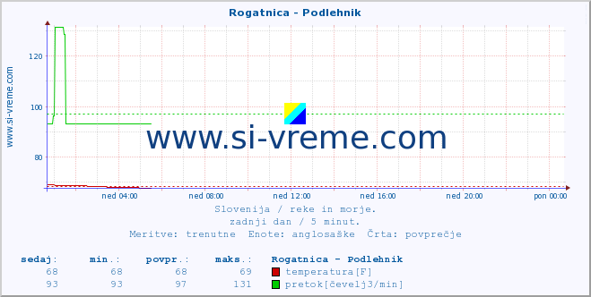 POVPREČJE :: Rogatnica - Podlehnik :: temperatura | pretok | višina :: zadnji dan / 5 minut.