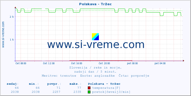 POVPREČJE :: Polskava - Tržec :: temperatura | pretok | višina :: zadnji dan / 5 minut.