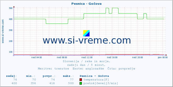 POVPREČJE :: Pesnica - Gočova :: temperatura | pretok | višina :: zadnji dan / 5 minut.