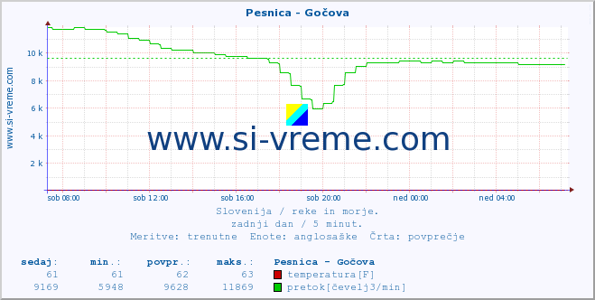 POVPREČJE :: Pesnica - Gočova :: temperatura | pretok | višina :: zadnji dan / 5 minut.