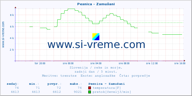 POVPREČJE :: Pesnica - Zamušani :: temperatura | pretok | višina :: zadnji dan / 5 minut.