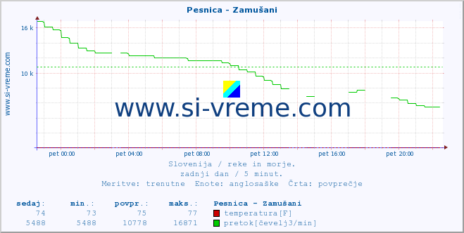 POVPREČJE :: Pesnica - Zamušani :: temperatura | pretok | višina :: zadnji dan / 5 minut.