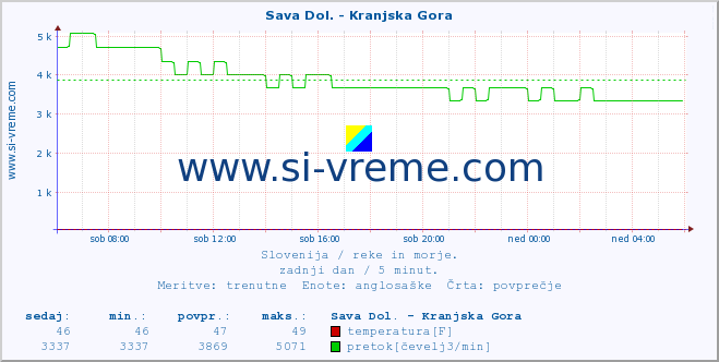 POVPREČJE :: Sava Dol. - Kranjska Gora :: temperatura | pretok | višina :: zadnji dan / 5 minut.