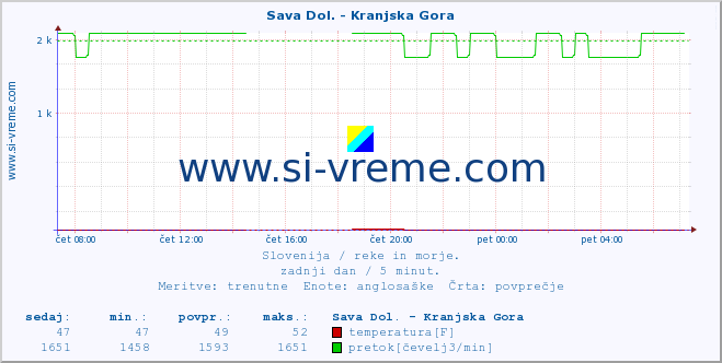 POVPREČJE :: Sava Dol. - Kranjska Gora :: temperatura | pretok | višina :: zadnji dan / 5 minut.