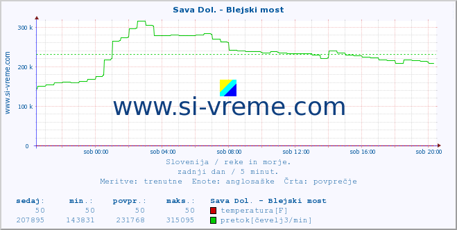 POVPREČJE :: Sava Dol. - Blejski most :: temperatura | pretok | višina :: zadnji dan / 5 minut.