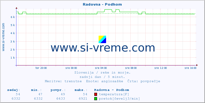 POVPREČJE :: Radovna - Podhom :: temperatura | pretok | višina :: zadnji dan / 5 minut.