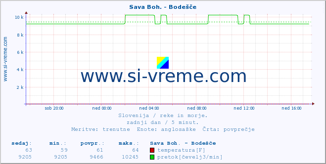 POVPREČJE :: Sava Boh. - Bodešče :: temperatura | pretok | višina :: zadnji dan / 5 minut.