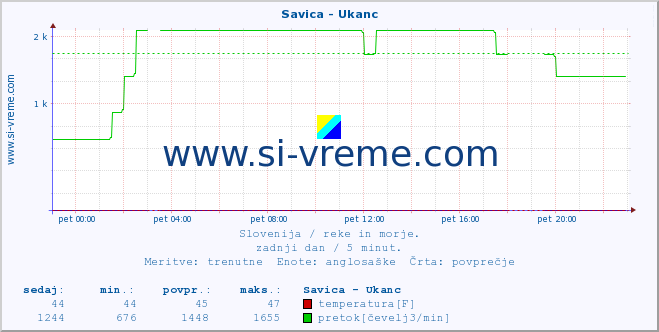 POVPREČJE :: Savica - Ukanc :: temperatura | pretok | višina :: zadnji dan / 5 minut.