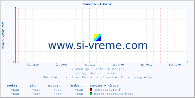 POVPREČJE :: Savica - Ukanc :: temperatura | pretok | višina :: zadnji dan / 5 minut.