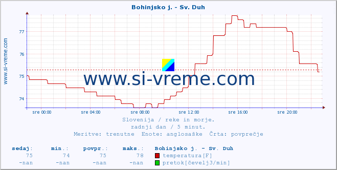 POVPREČJE :: Bohinjsko j. - Sv. Duh :: temperatura | pretok | višina :: zadnji dan / 5 minut.