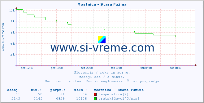 POVPREČJE :: Mostnica - Stara Fužina :: temperatura | pretok | višina :: zadnji dan / 5 minut.