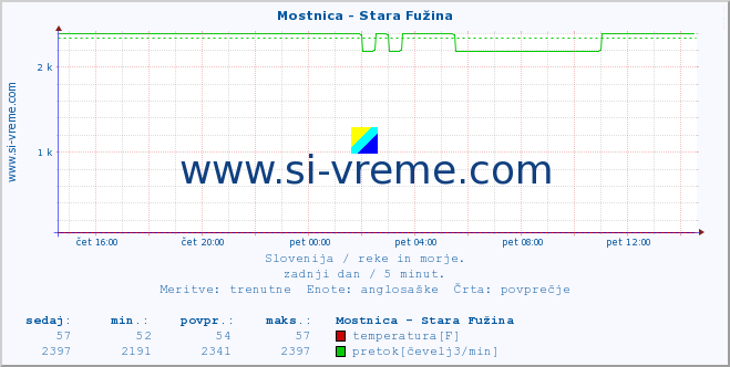 POVPREČJE :: Mostnica - Stara Fužina :: temperatura | pretok | višina :: zadnji dan / 5 minut.