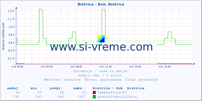 POVPREČJE :: Bistrica - Boh. Bistrica :: temperatura | pretok | višina :: zadnji dan / 5 minut.