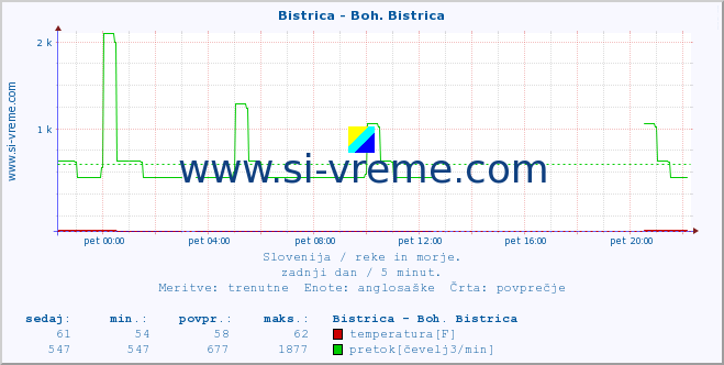 POVPREČJE :: Bistrica - Boh. Bistrica :: temperatura | pretok | višina :: zadnji dan / 5 minut.