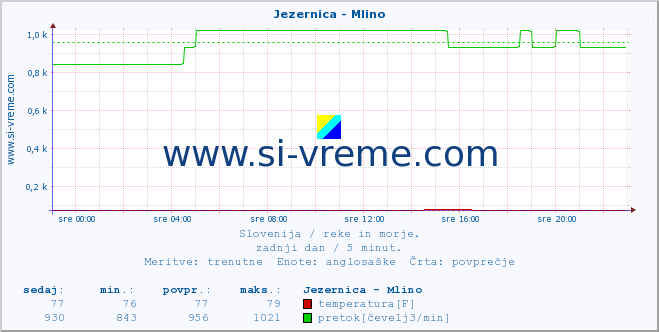 POVPREČJE :: Jezernica - Mlino :: temperatura | pretok | višina :: zadnji dan / 5 minut.