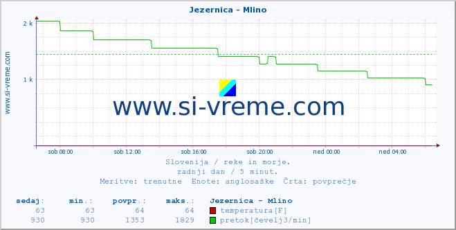 POVPREČJE :: Jezernica - Mlino :: temperatura | pretok | višina :: zadnji dan / 5 minut.