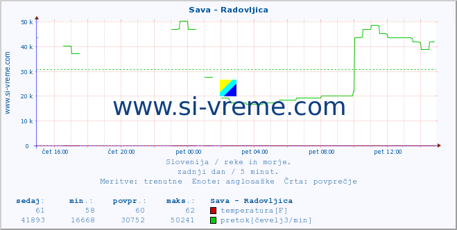 POVPREČJE :: Sava - Radovljica :: temperatura | pretok | višina :: zadnji dan / 5 minut.