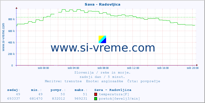 POVPREČJE :: Sava - Radovljica :: temperatura | pretok | višina :: zadnji dan / 5 minut.