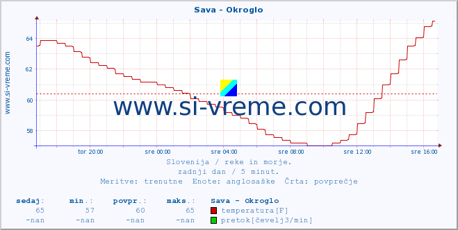 POVPREČJE :: Sava - Okroglo :: temperatura | pretok | višina :: zadnji dan / 5 minut.