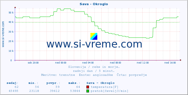 POVPREČJE :: Sava - Okroglo :: temperatura | pretok | višina :: zadnji dan / 5 minut.