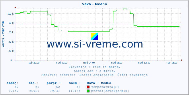 POVPREČJE :: Sava - Medno :: temperatura | pretok | višina :: zadnji dan / 5 minut.