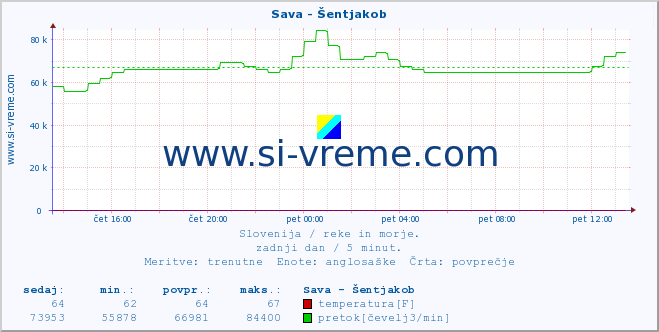 POVPREČJE :: Sava - Šentjakob :: temperatura | pretok | višina :: zadnji dan / 5 minut.