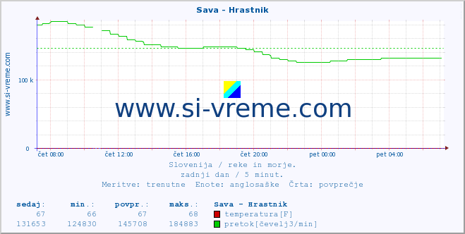 POVPREČJE :: Sava - Hrastnik :: temperatura | pretok | višina :: zadnji dan / 5 minut.